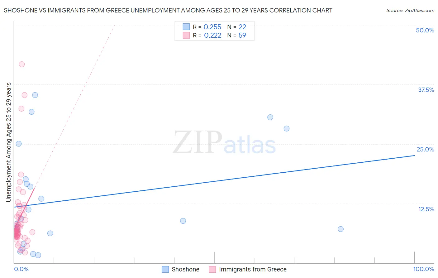 Shoshone vs Immigrants from Greece Unemployment Among Ages 25 to 29 years