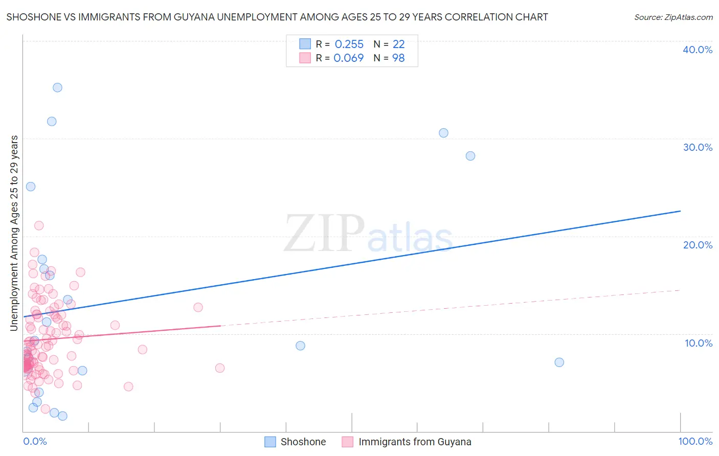 Shoshone vs Immigrants from Guyana Unemployment Among Ages 25 to 29 years