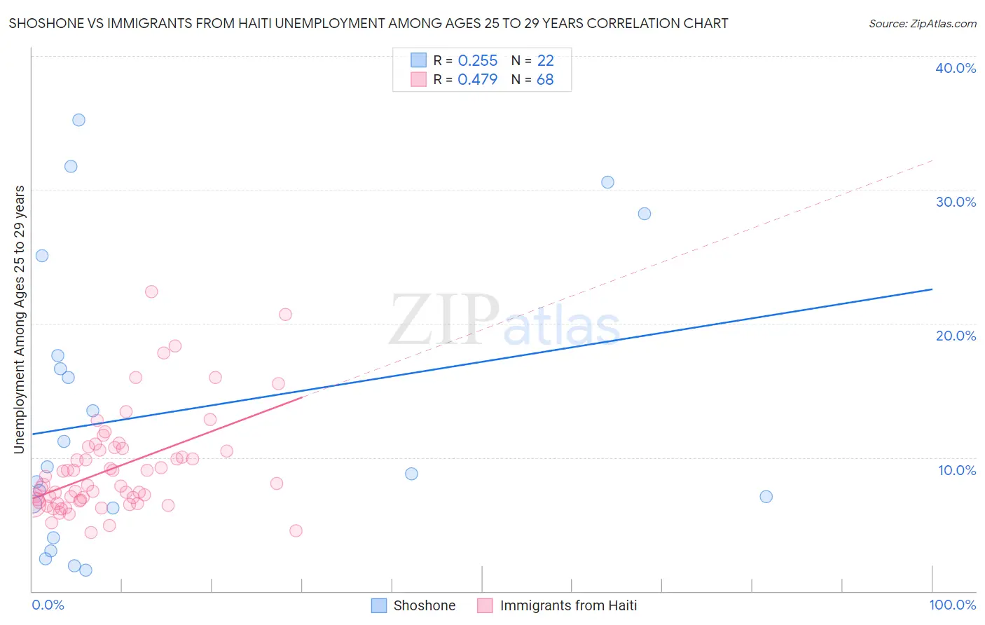 Shoshone vs Immigrants from Haiti Unemployment Among Ages 25 to 29 years