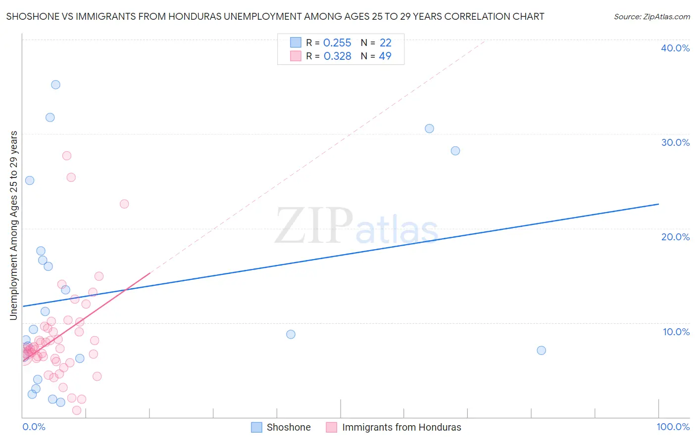 Shoshone vs Immigrants from Honduras Unemployment Among Ages 25 to 29 years