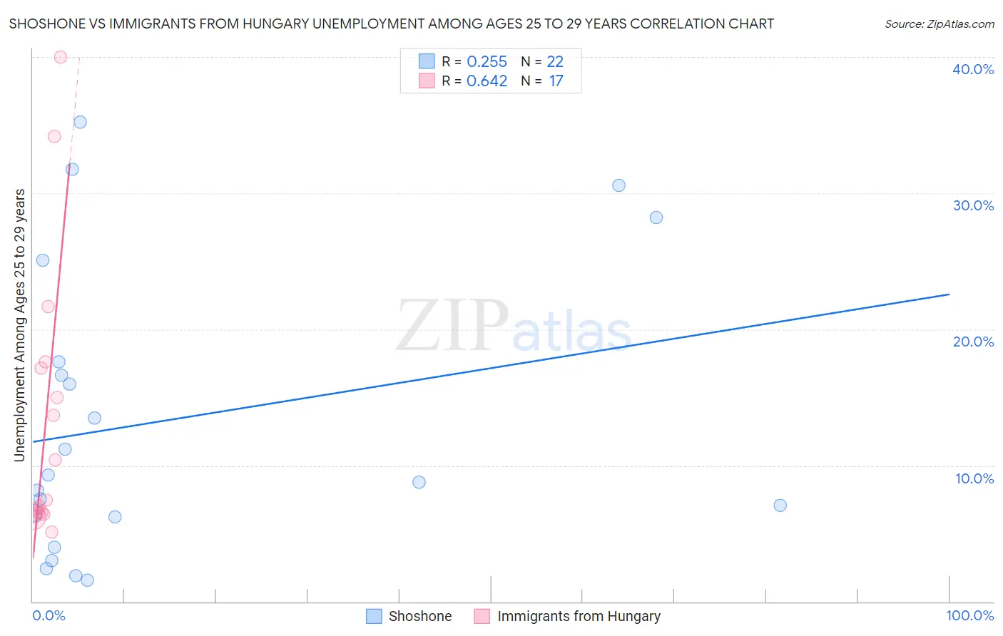 Shoshone vs Immigrants from Hungary Unemployment Among Ages 25 to 29 years