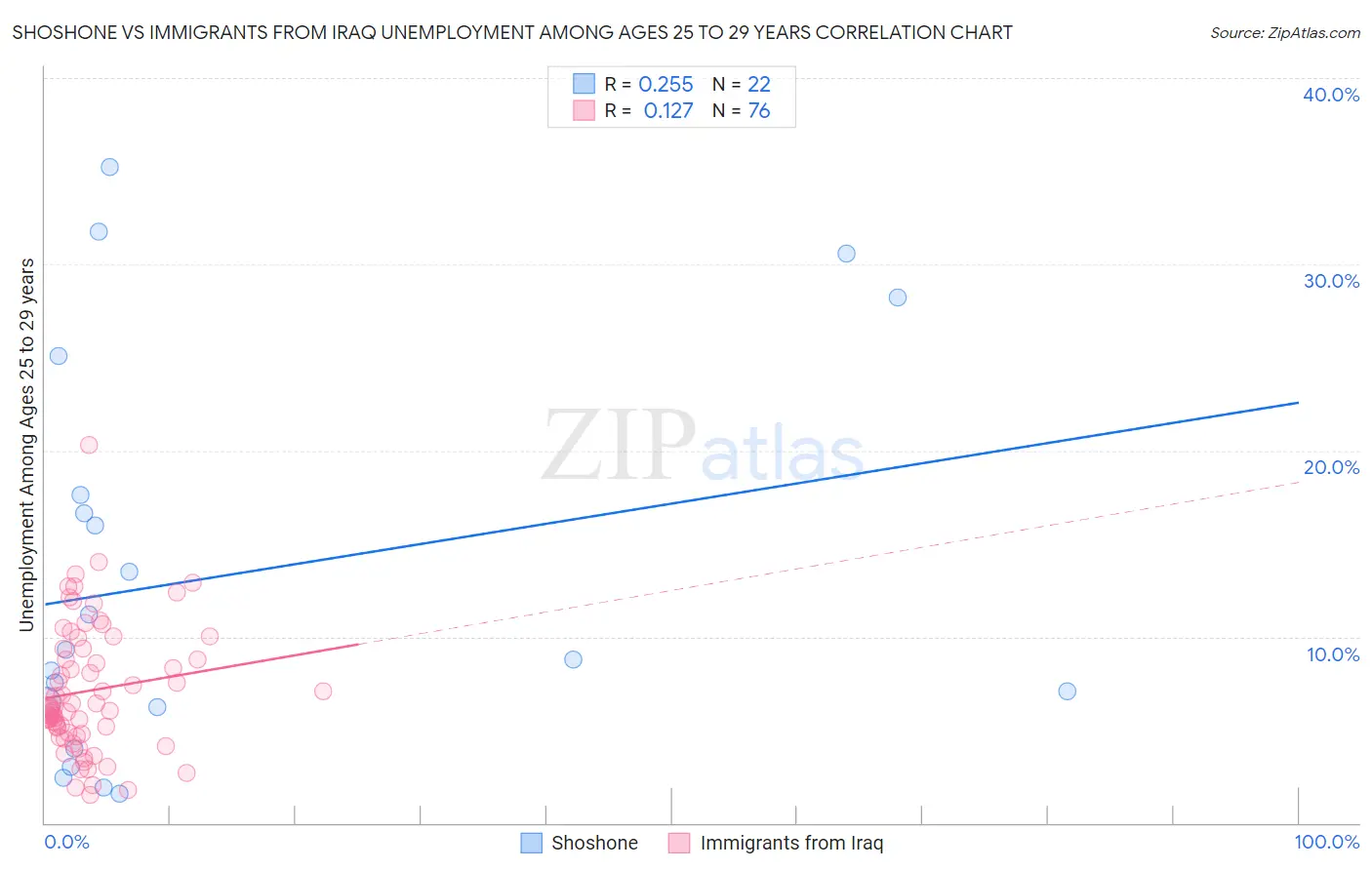 Shoshone vs Immigrants from Iraq Unemployment Among Ages 25 to 29 years
