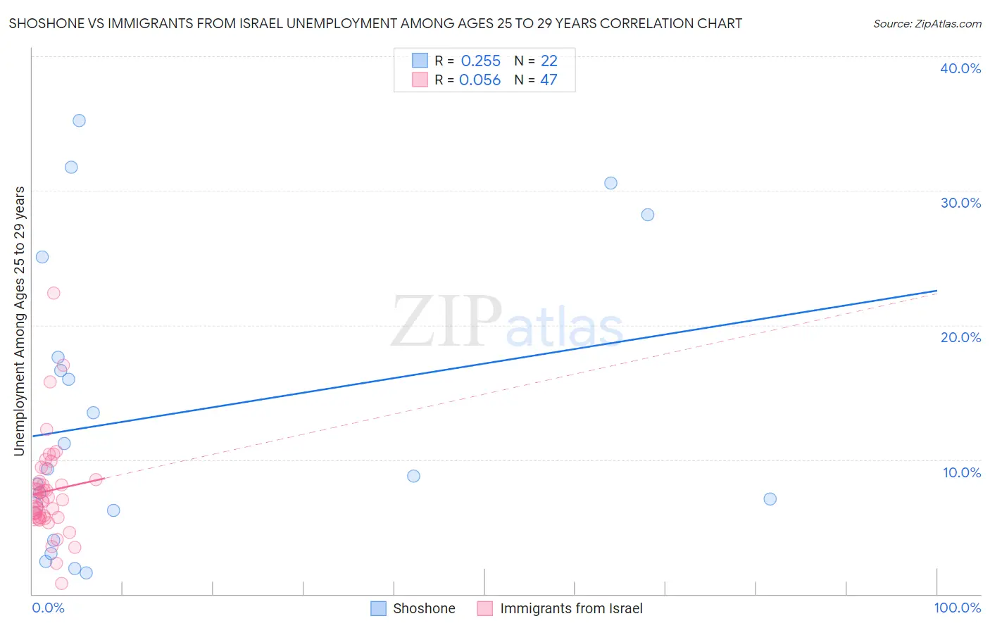 Shoshone vs Immigrants from Israel Unemployment Among Ages 25 to 29 years