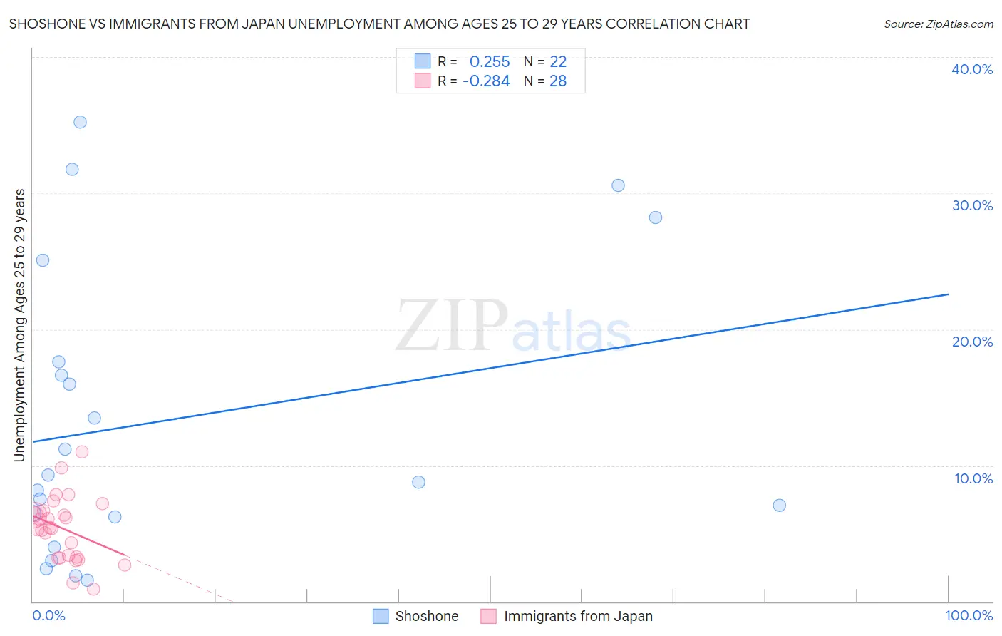 Shoshone vs Immigrants from Japan Unemployment Among Ages 25 to 29 years