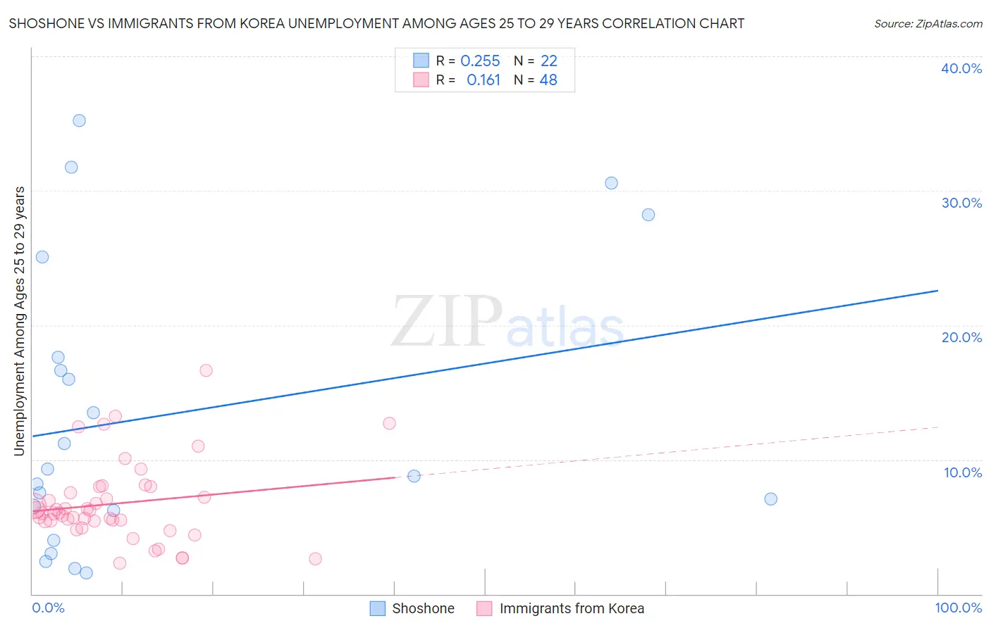 Shoshone vs Immigrants from Korea Unemployment Among Ages 25 to 29 years