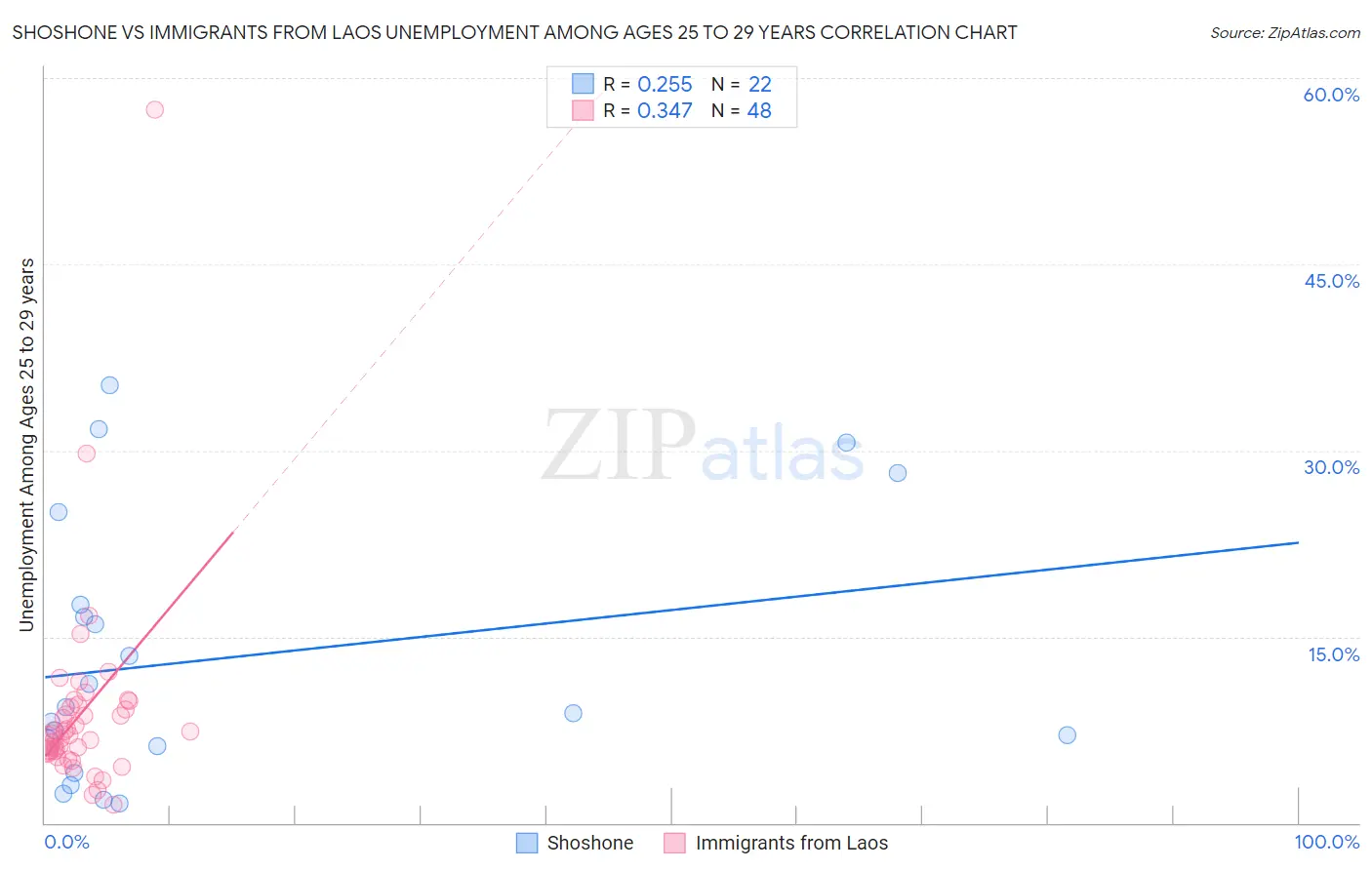 Shoshone vs Immigrants from Laos Unemployment Among Ages 25 to 29 years