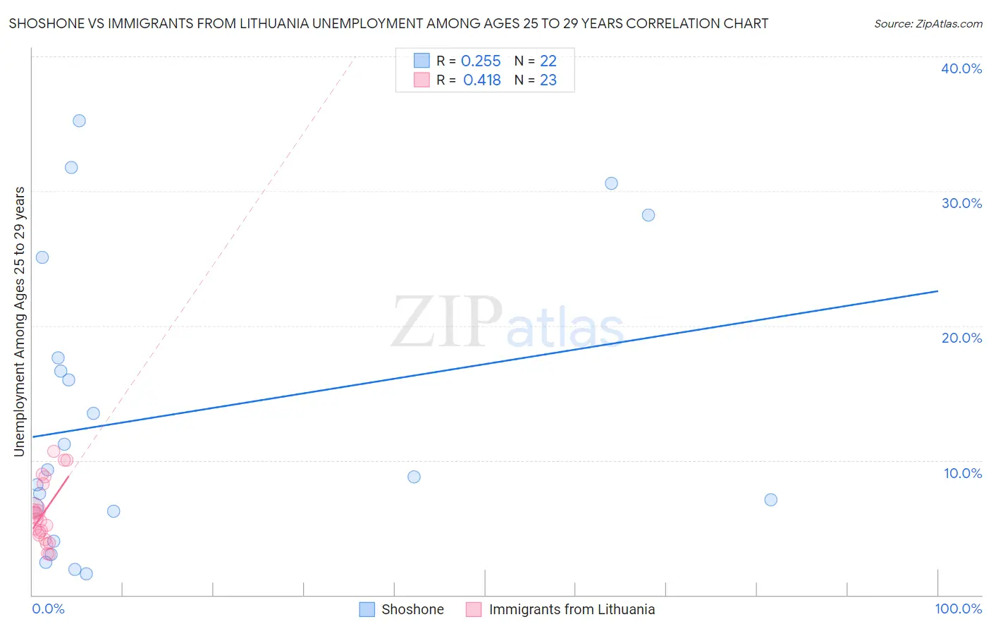 Shoshone vs Immigrants from Lithuania Unemployment Among Ages 25 to 29 years