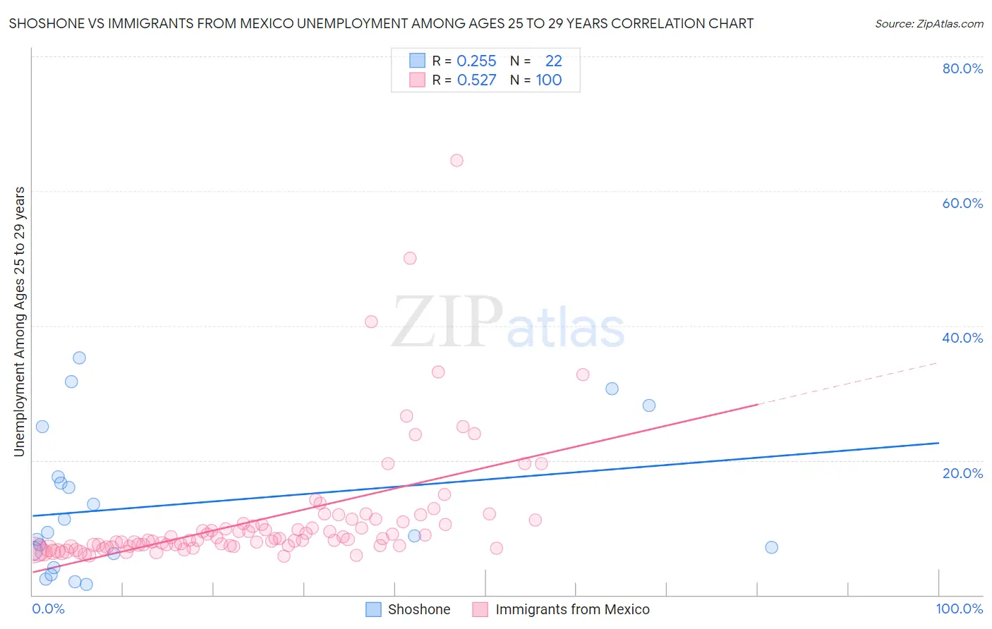 Shoshone vs Immigrants from Mexico Unemployment Among Ages 25 to 29 years