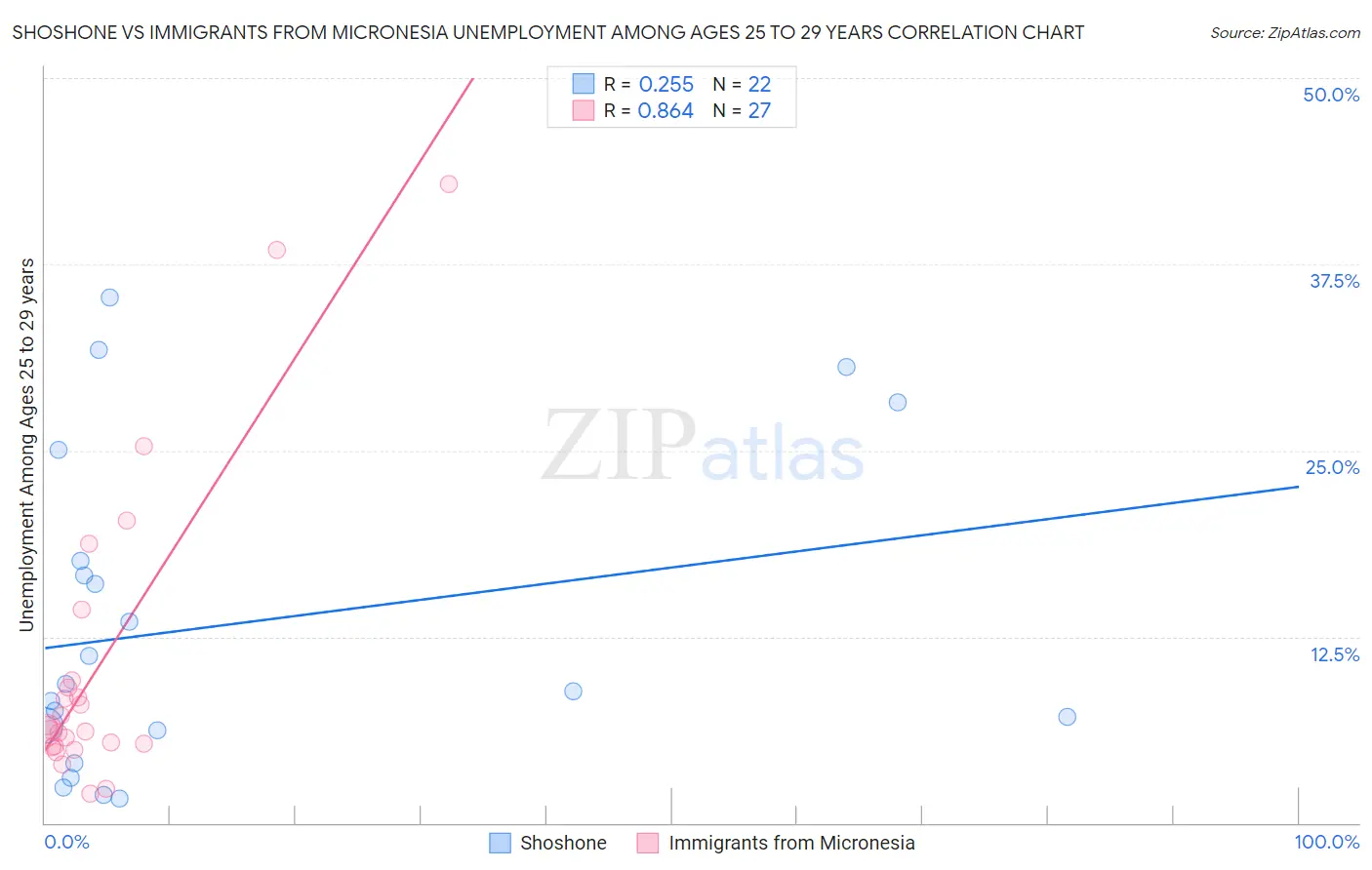 Shoshone vs Immigrants from Micronesia Unemployment Among Ages 25 to 29 years