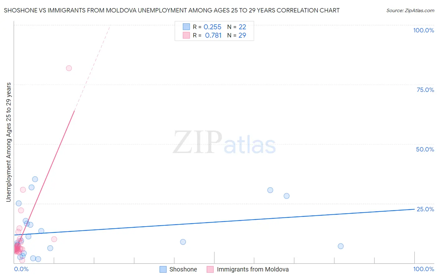 Shoshone vs Immigrants from Moldova Unemployment Among Ages 25 to 29 years