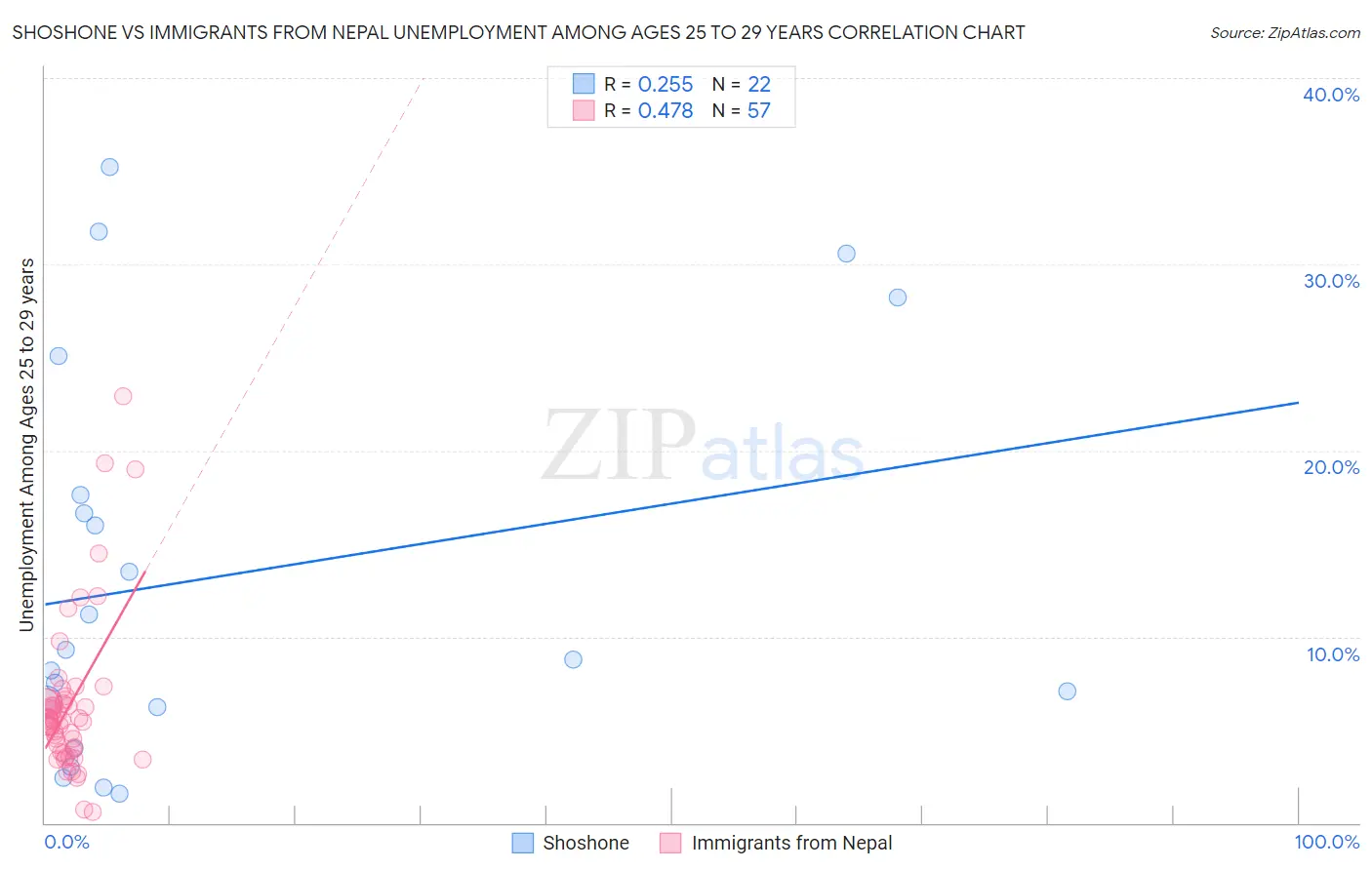 Shoshone vs Immigrants from Nepal Unemployment Among Ages 25 to 29 years