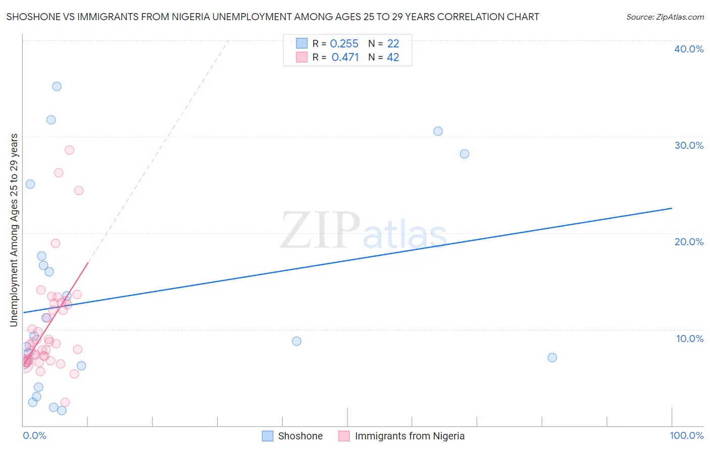 Shoshone vs Immigrants from Nigeria Unemployment Among Ages 25 to 29 years