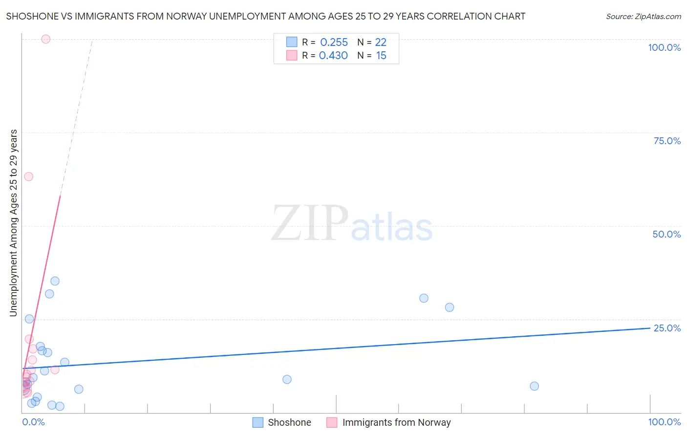 Shoshone vs Immigrants from Norway Unemployment Among Ages 25 to 29 years