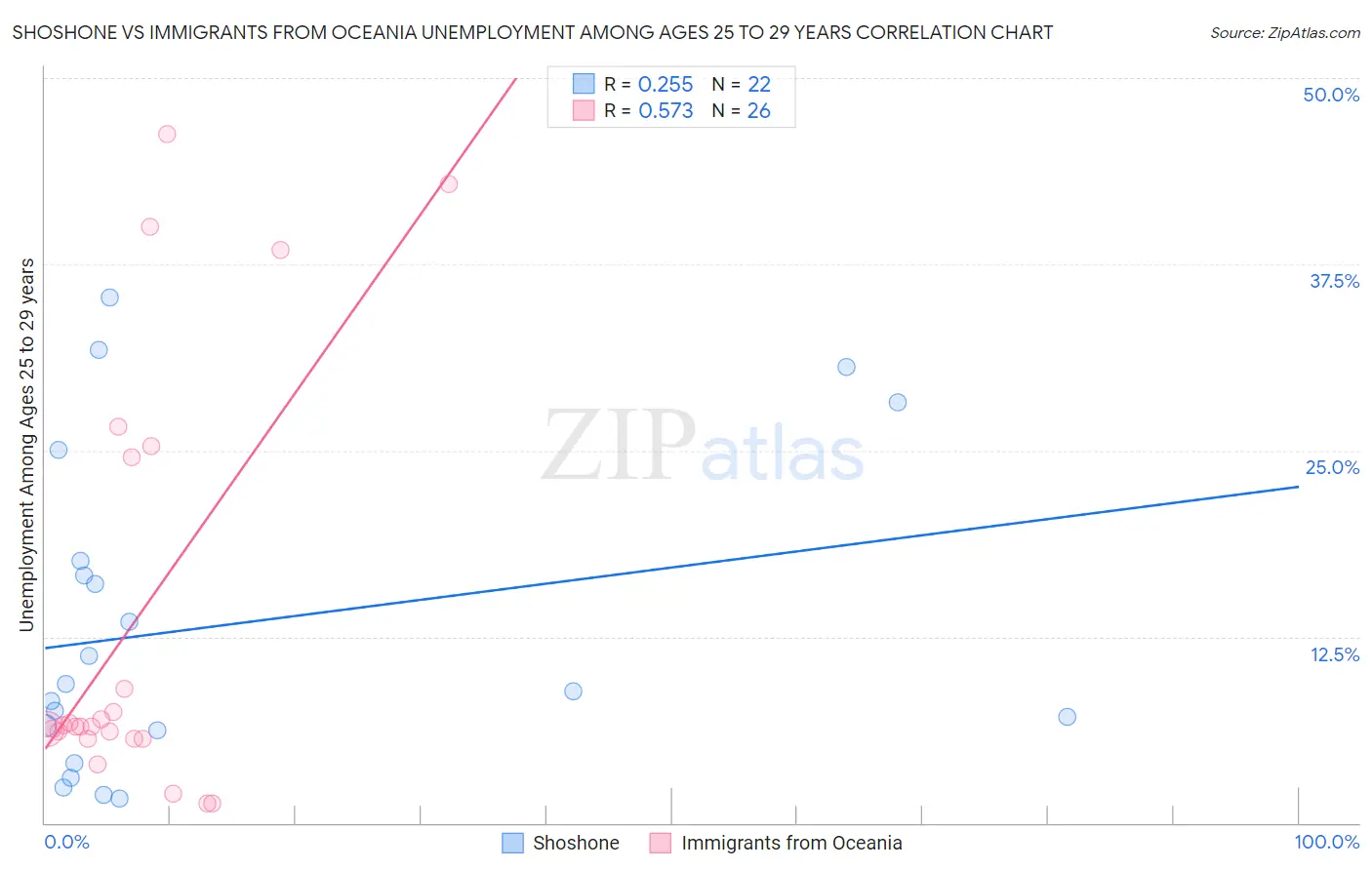 Shoshone vs Immigrants from Oceania Unemployment Among Ages 25 to 29 years