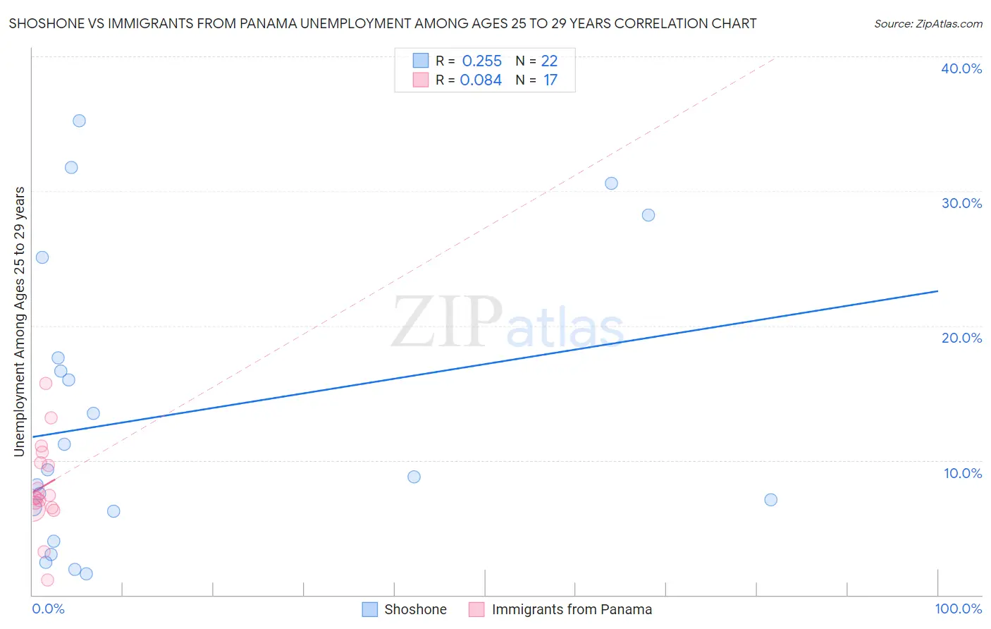 Shoshone vs Immigrants from Panama Unemployment Among Ages 25 to 29 years