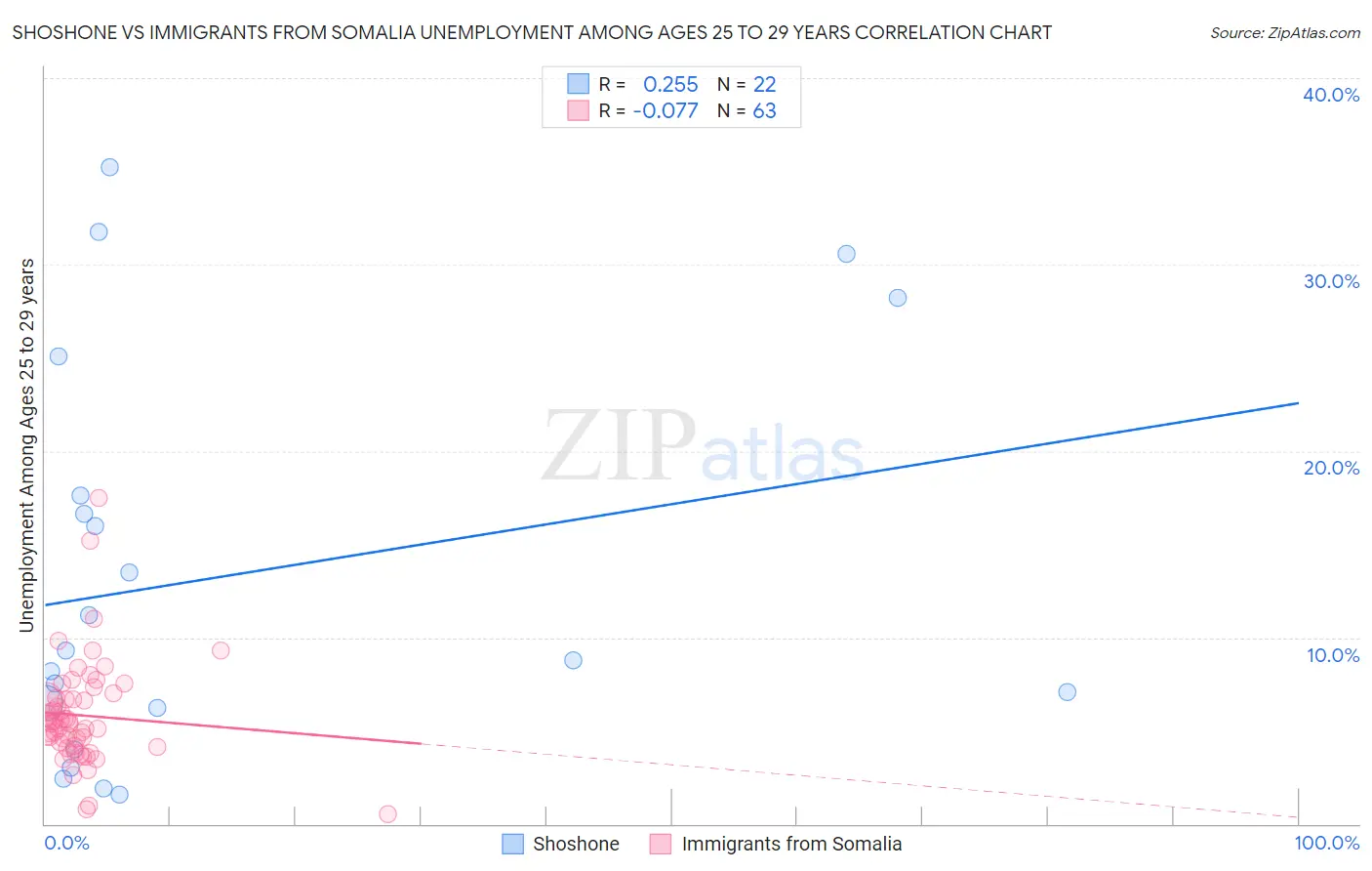 Shoshone vs Immigrants from Somalia Unemployment Among Ages 25 to 29 years