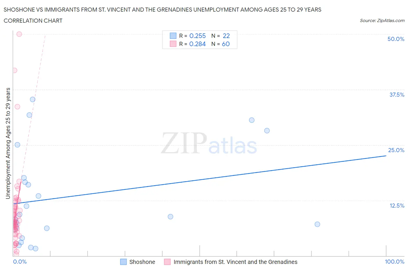 Shoshone vs Immigrants from St. Vincent and the Grenadines Unemployment Among Ages 25 to 29 years