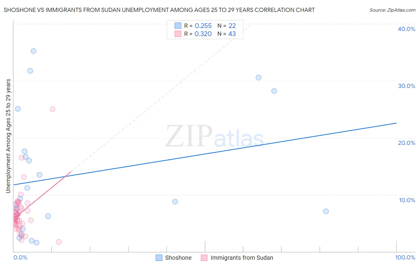 Shoshone vs Immigrants from Sudan Unemployment Among Ages 25 to 29 years