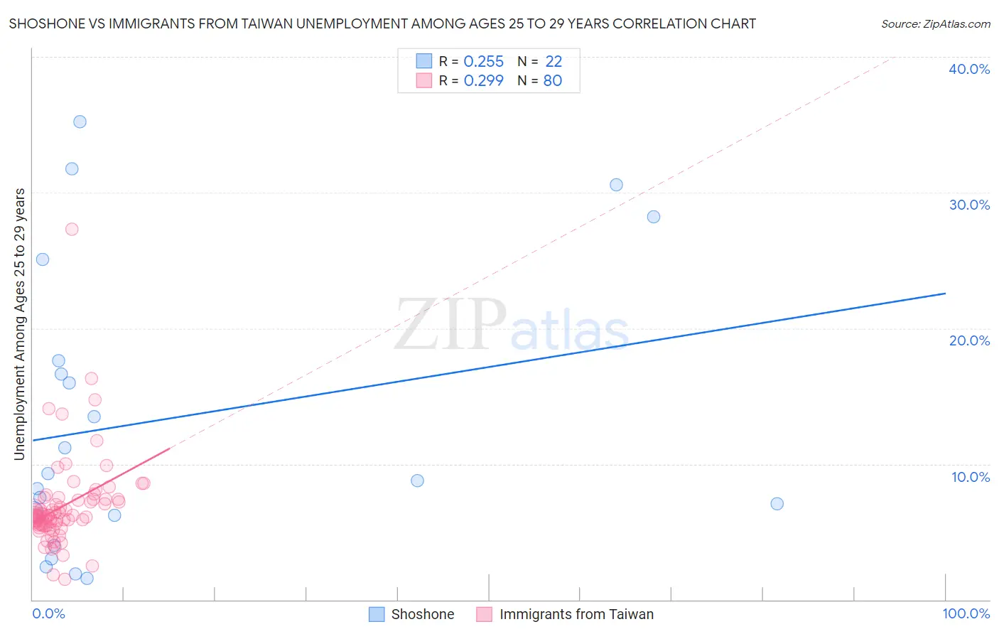 Shoshone vs Immigrants from Taiwan Unemployment Among Ages 25 to 29 years