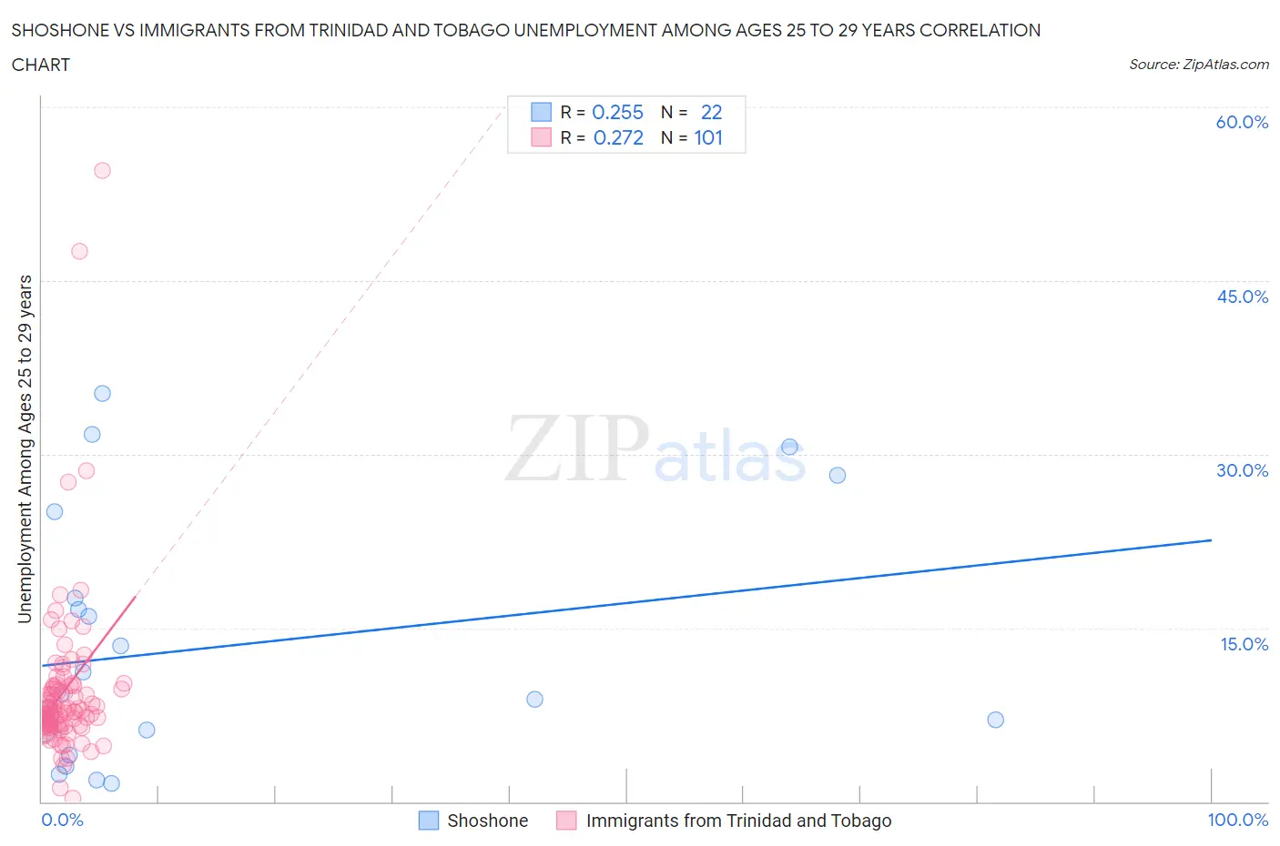 Shoshone vs Immigrants from Trinidad and Tobago Unemployment Among Ages 25 to 29 years
