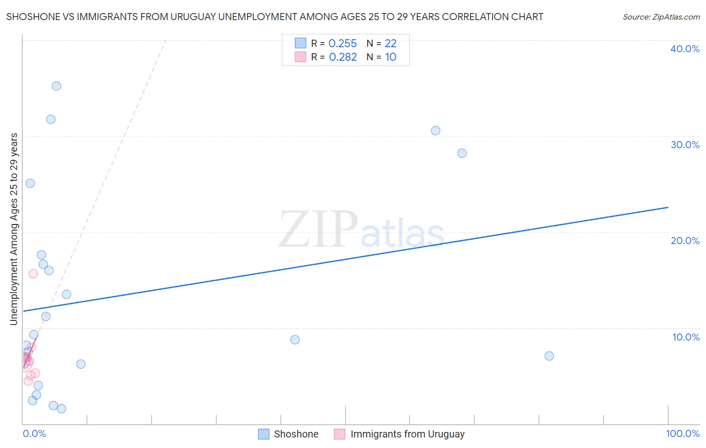 Shoshone vs Immigrants from Uruguay Unemployment Among Ages 25 to 29 years