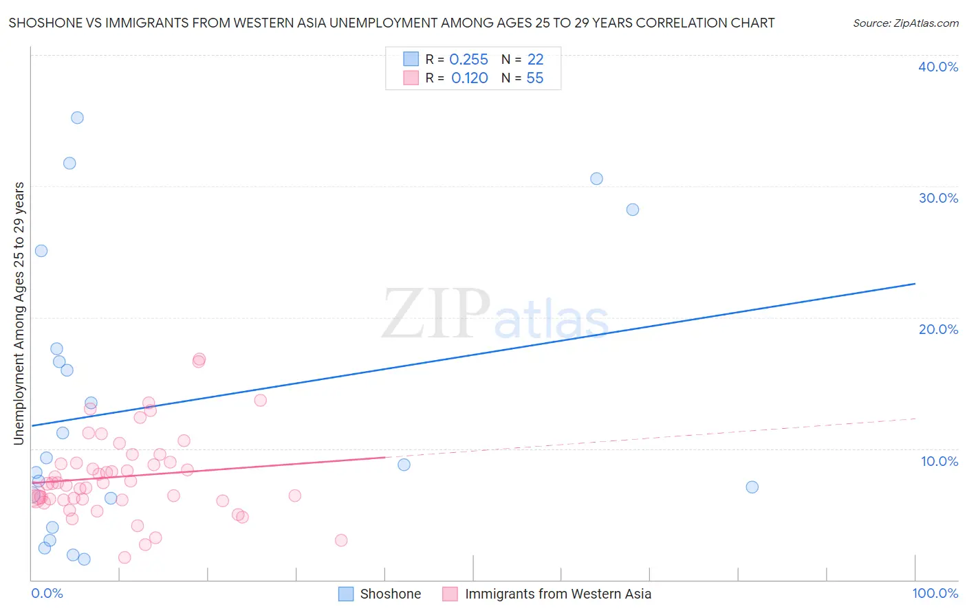 Shoshone vs Immigrants from Western Asia Unemployment Among Ages 25 to 29 years