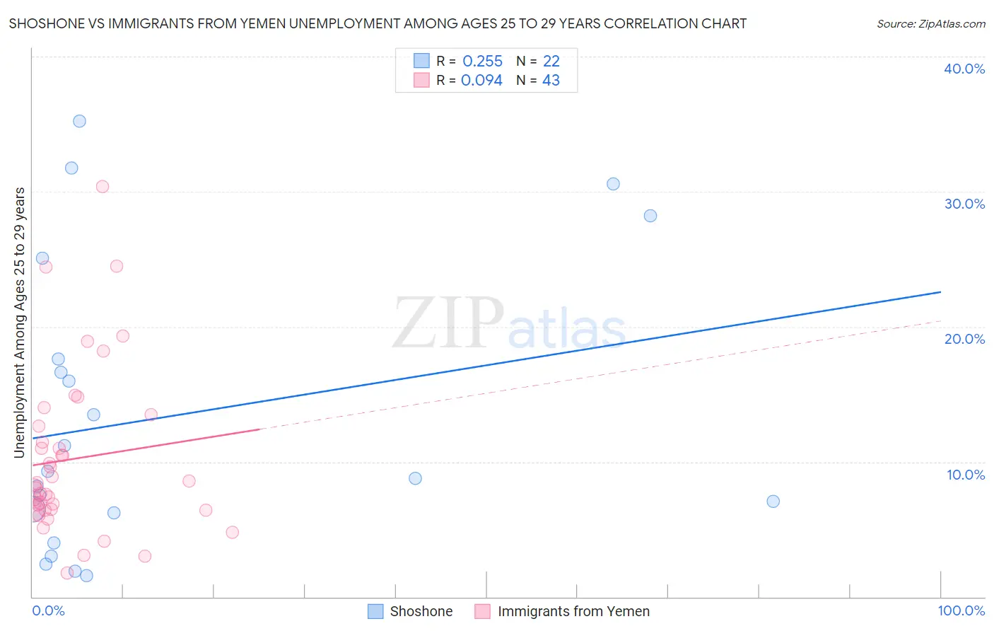 Shoshone vs Immigrants from Yemen Unemployment Among Ages 25 to 29 years