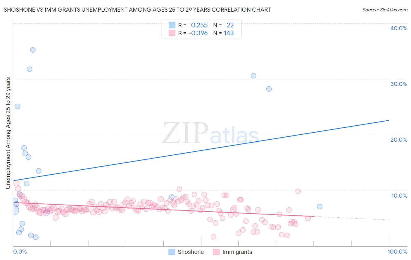 Shoshone vs Immigrants Unemployment Among Ages 25 to 29 years