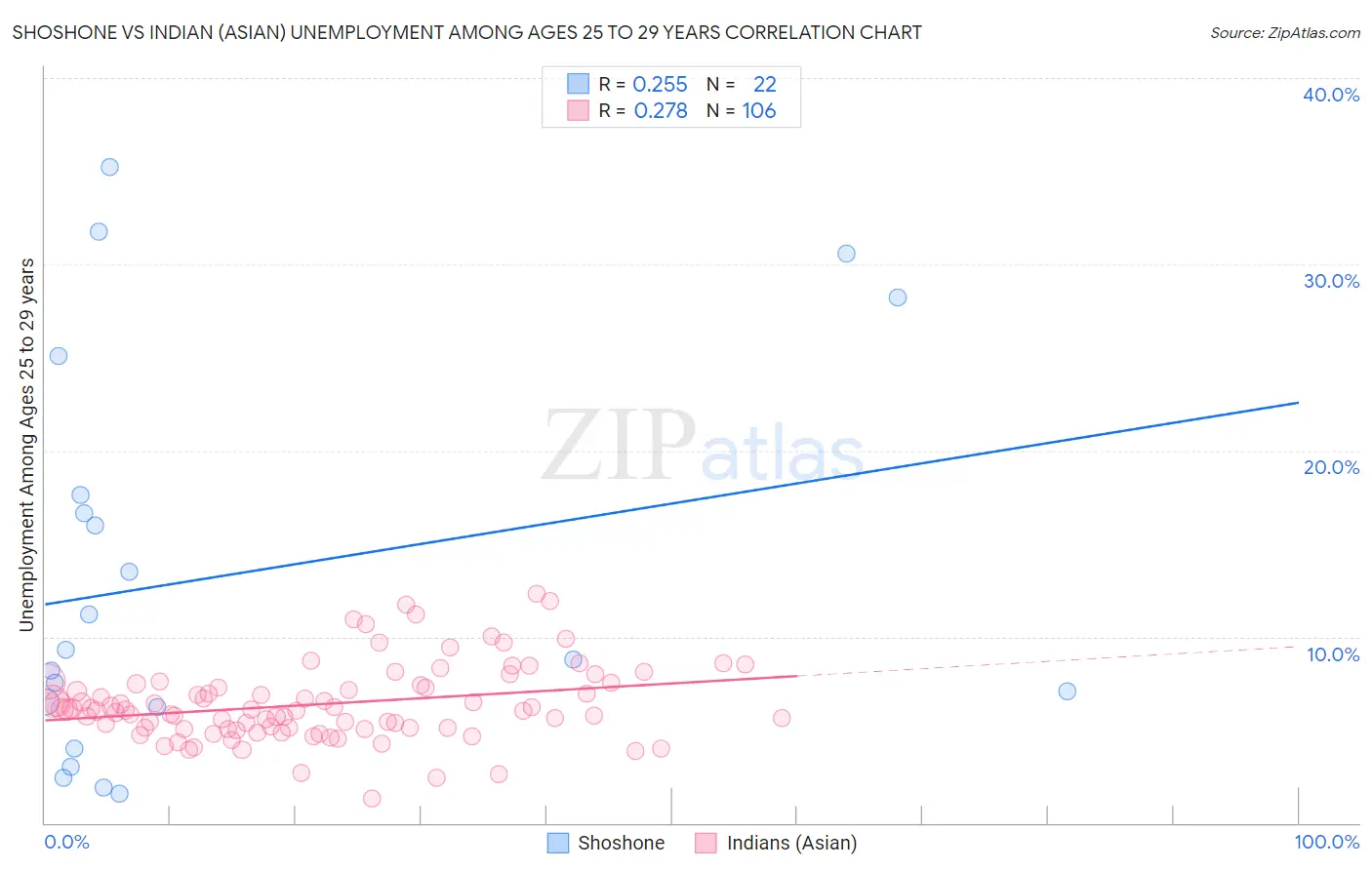 Shoshone vs Indian (Asian) Unemployment Among Ages 25 to 29 years