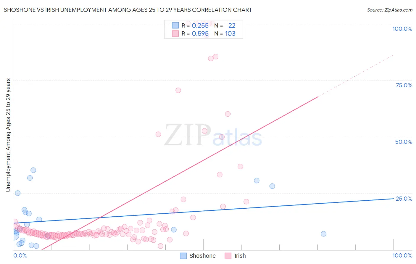 Shoshone vs Irish Unemployment Among Ages 25 to 29 years