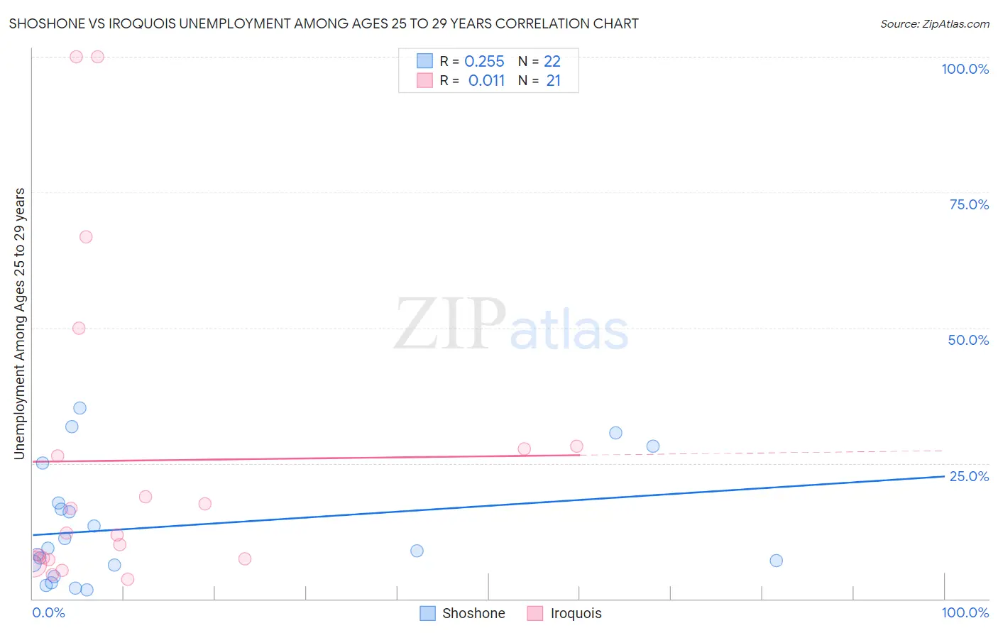 Shoshone vs Iroquois Unemployment Among Ages 25 to 29 years