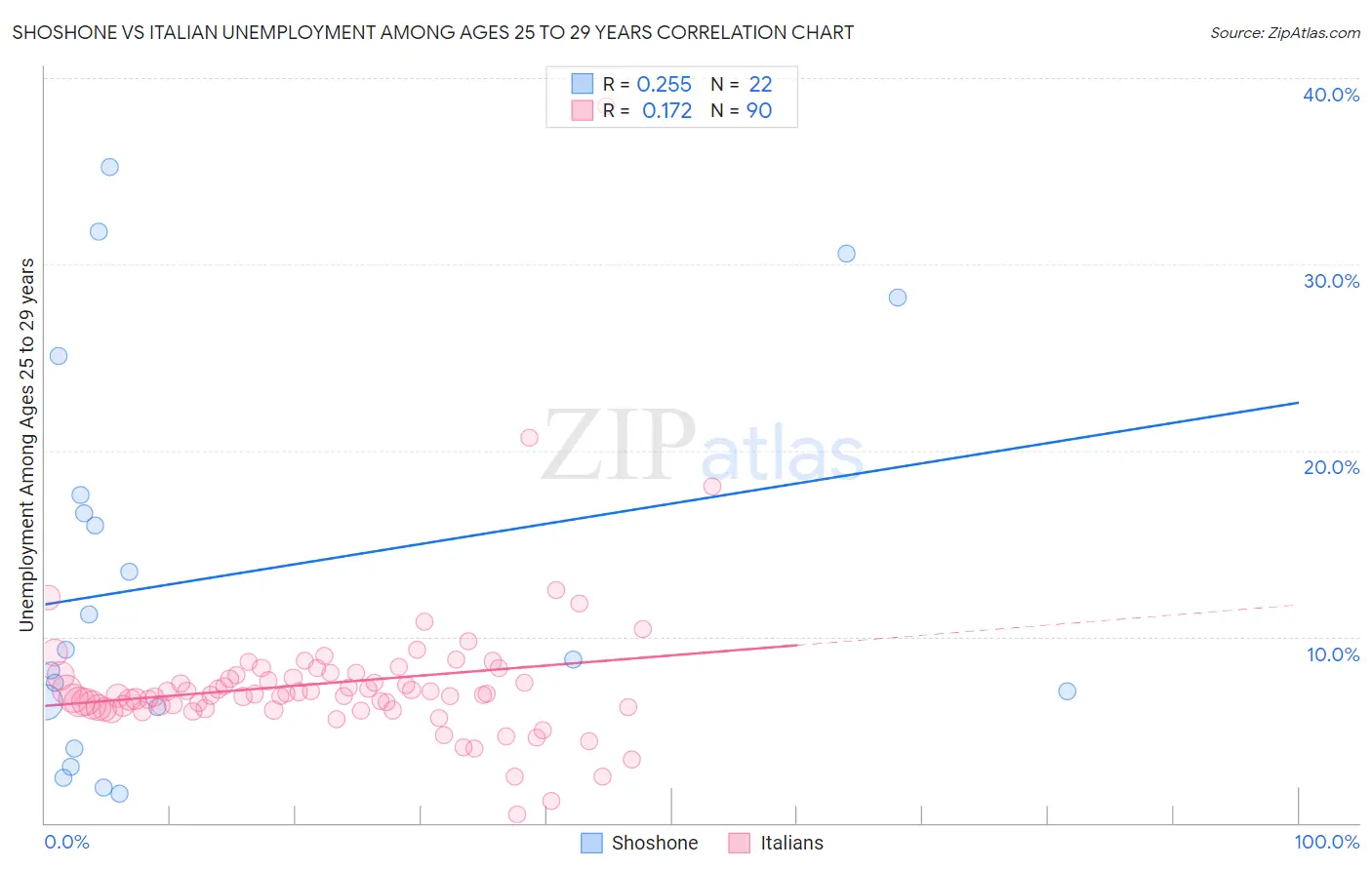 Shoshone vs Italian Unemployment Among Ages 25 to 29 years