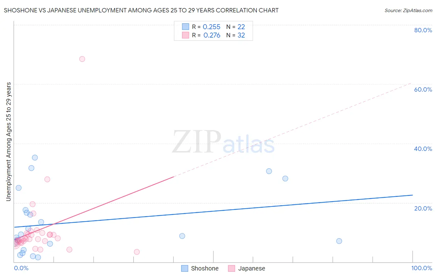 Shoshone vs Japanese Unemployment Among Ages 25 to 29 years