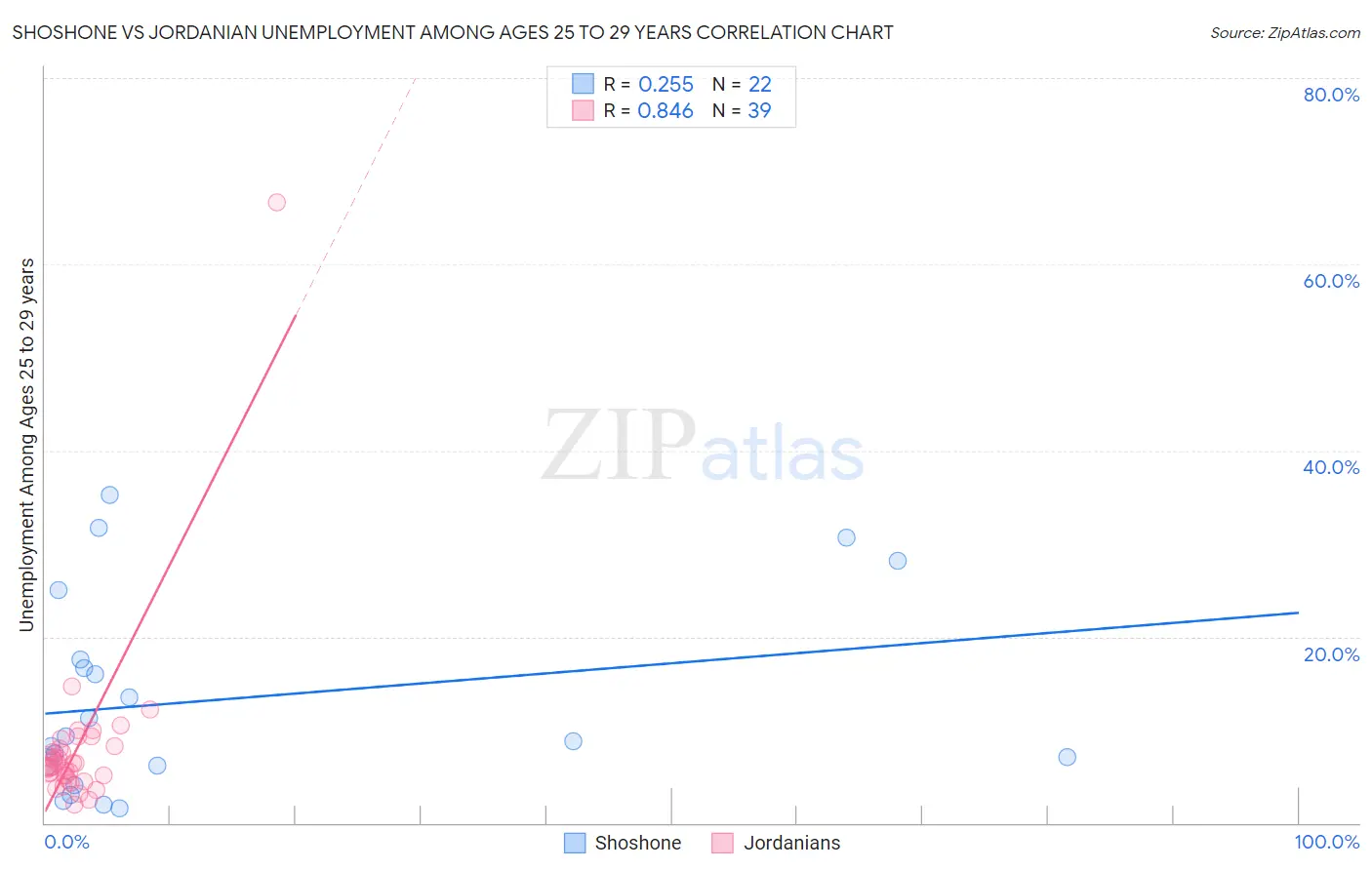 Shoshone vs Jordanian Unemployment Among Ages 25 to 29 years