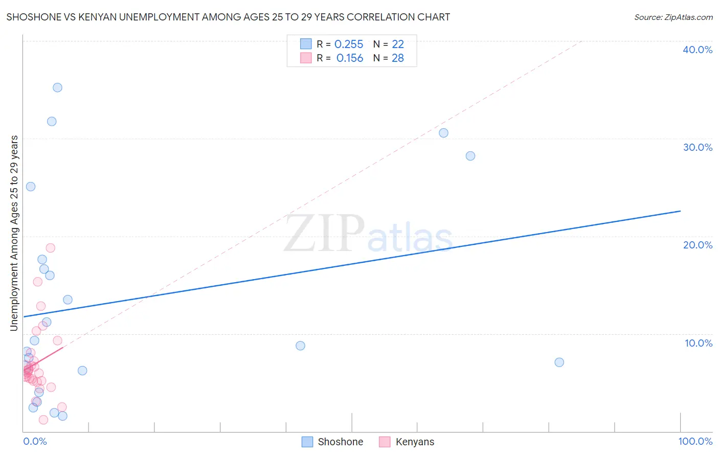 Shoshone vs Kenyan Unemployment Among Ages 25 to 29 years