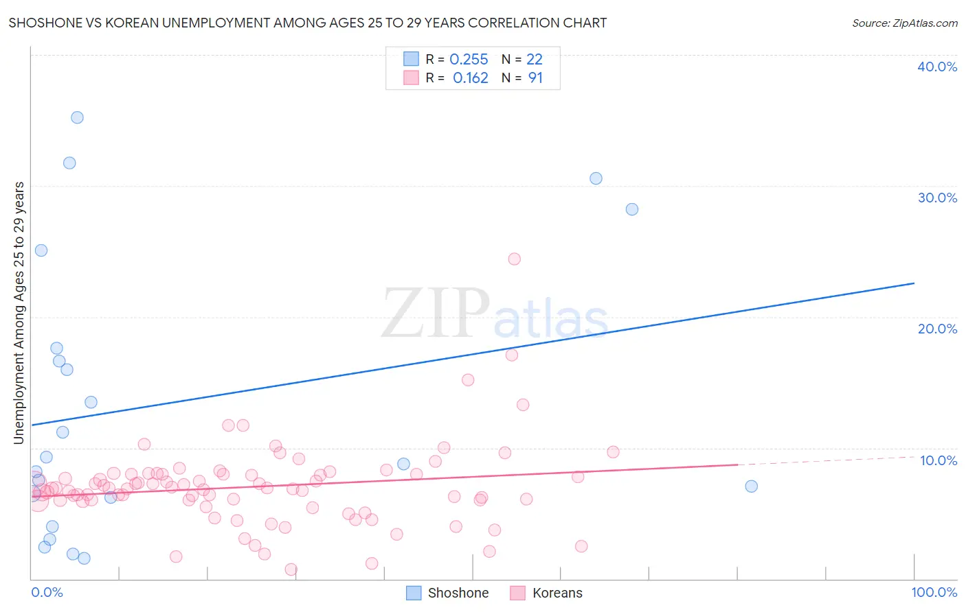 Shoshone vs Korean Unemployment Among Ages 25 to 29 years