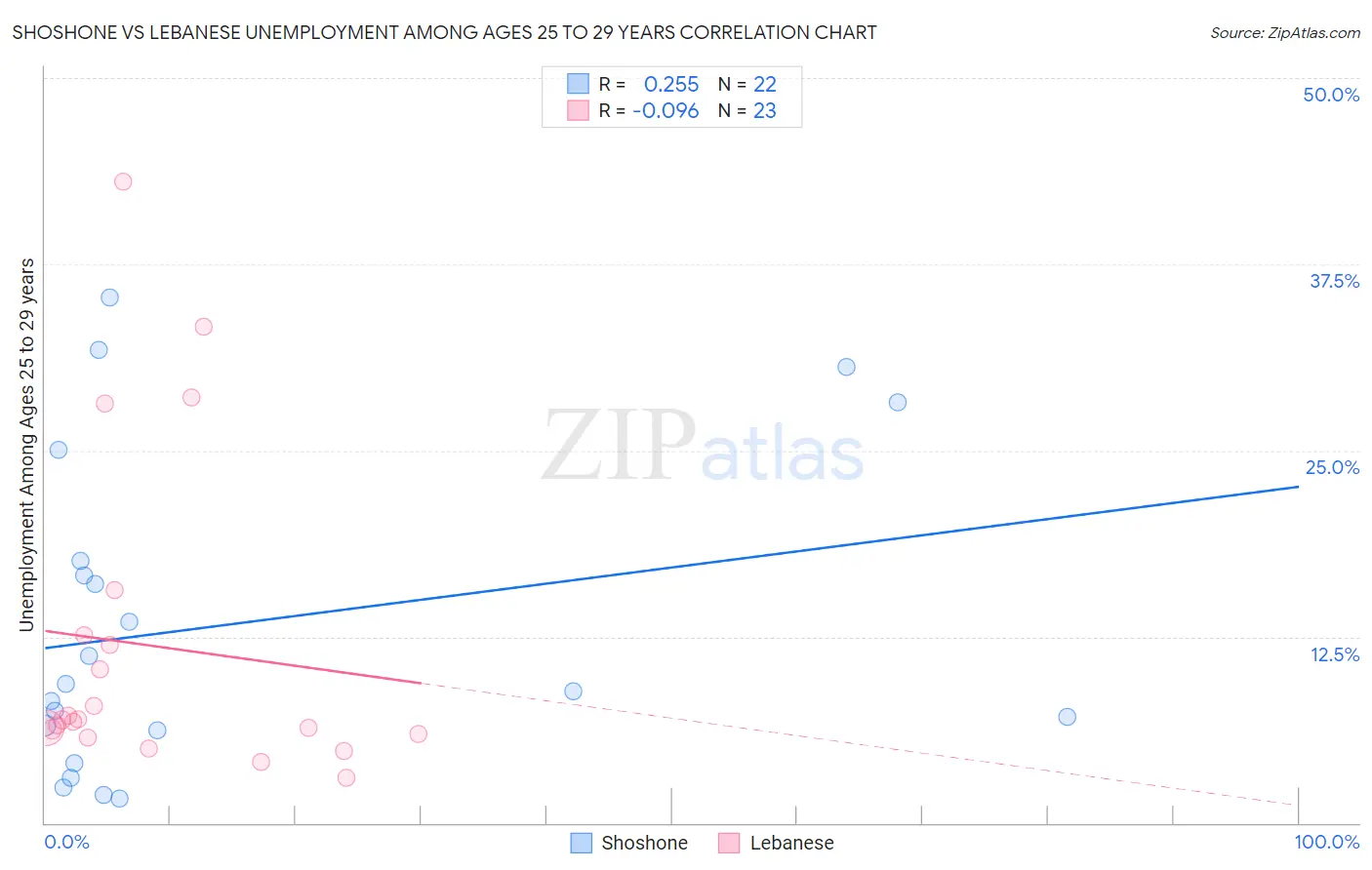 Shoshone vs Lebanese Unemployment Among Ages 25 to 29 years