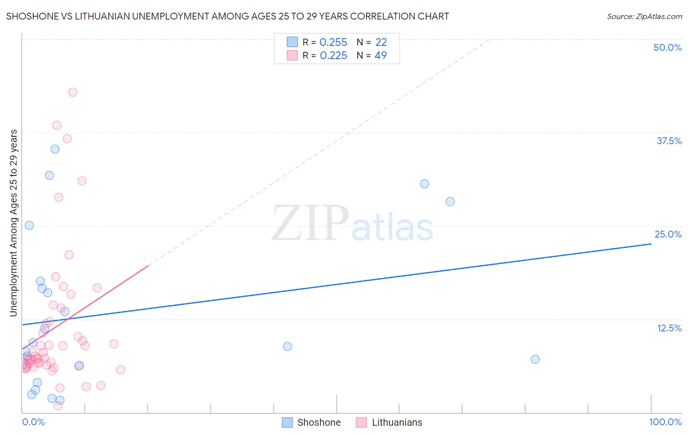 Shoshone vs Lithuanian Unemployment Among Ages 25 to 29 years