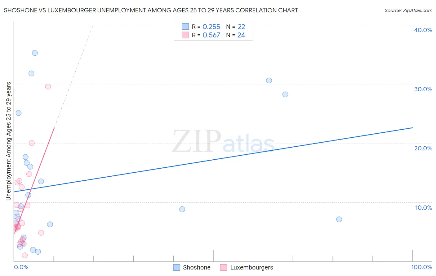 Shoshone vs Luxembourger Unemployment Among Ages 25 to 29 years