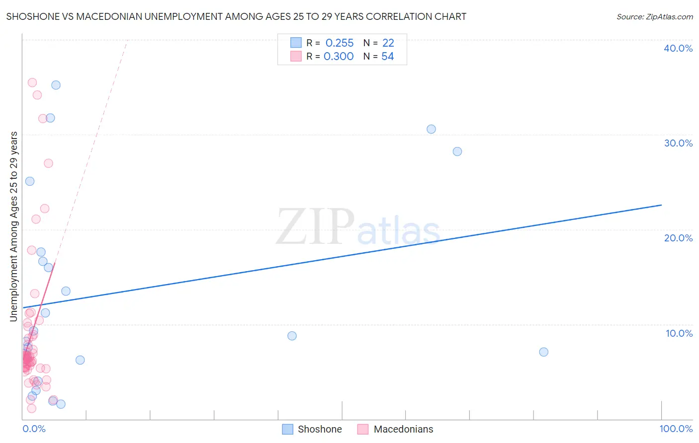 Shoshone vs Macedonian Unemployment Among Ages 25 to 29 years