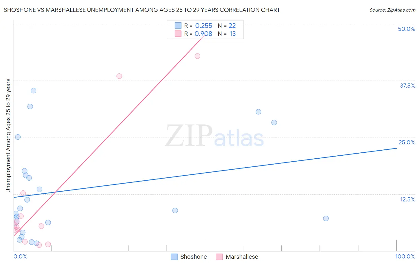 Shoshone vs Marshallese Unemployment Among Ages 25 to 29 years