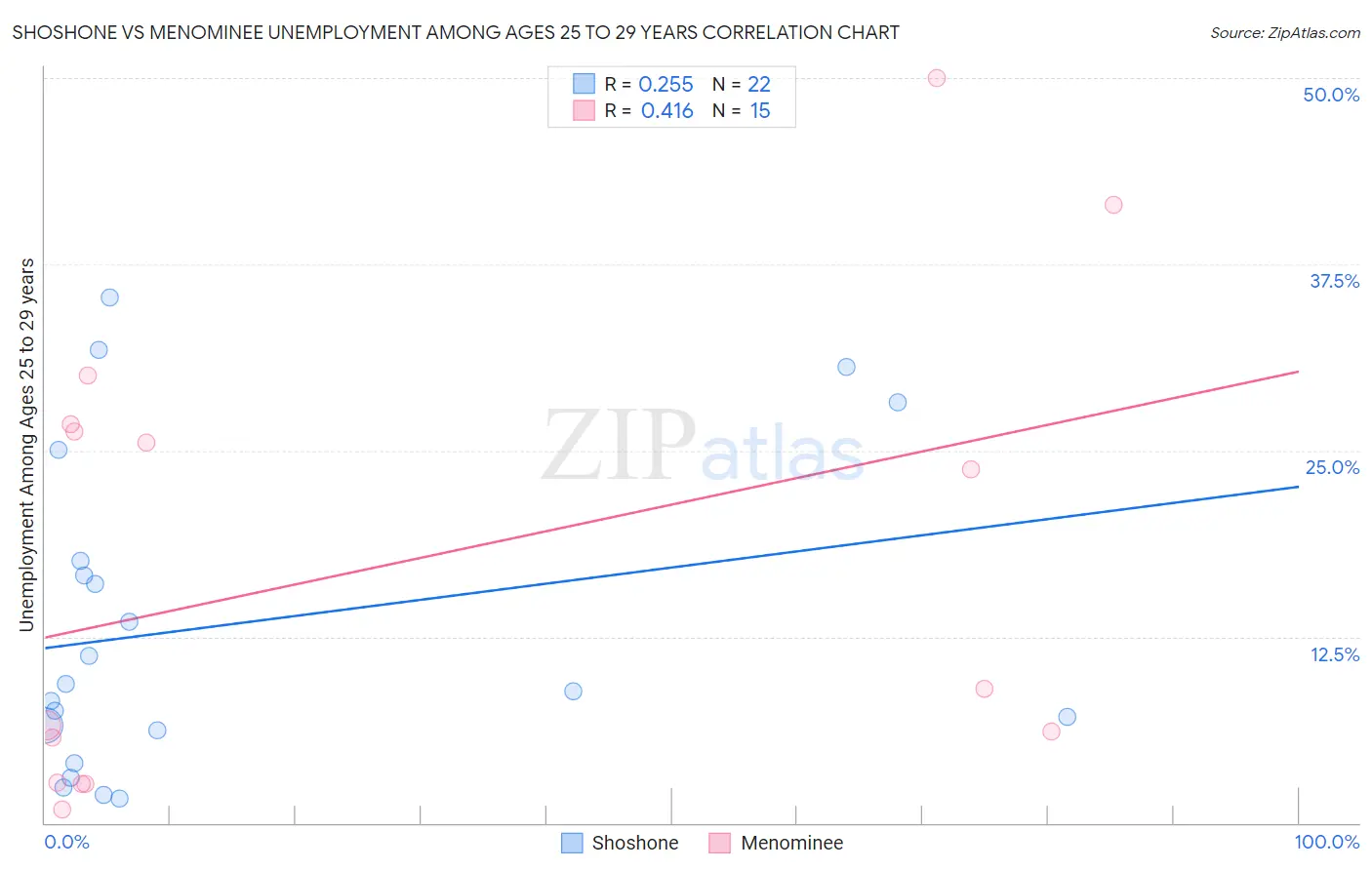 Shoshone vs Menominee Unemployment Among Ages 25 to 29 years