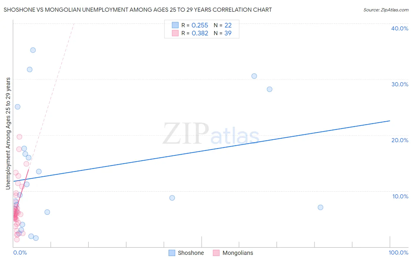 Shoshone vs Mongolian Unemployment Among Ages 25 to 29 years