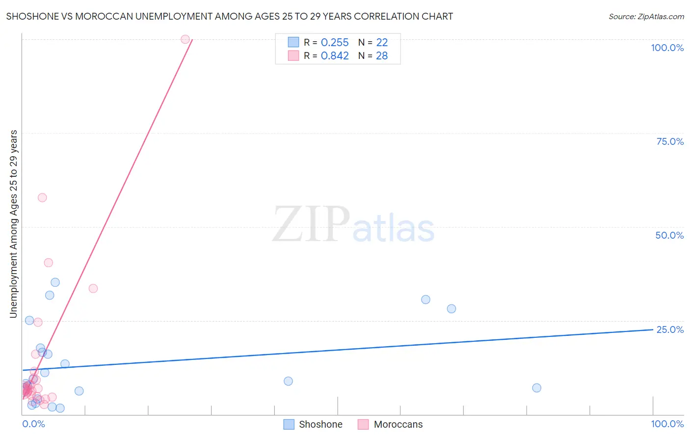 Shoshone vs Moroccan Unemployment Among Ages 25 to 29 years