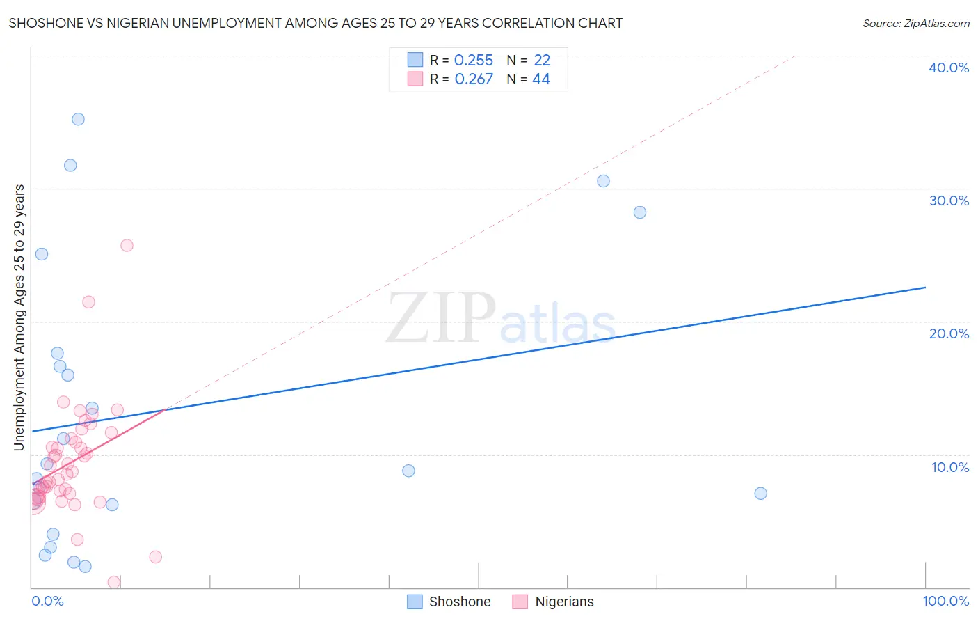 Shoshone vs Nigerian Unemployment Among Ages 25 to 29 years