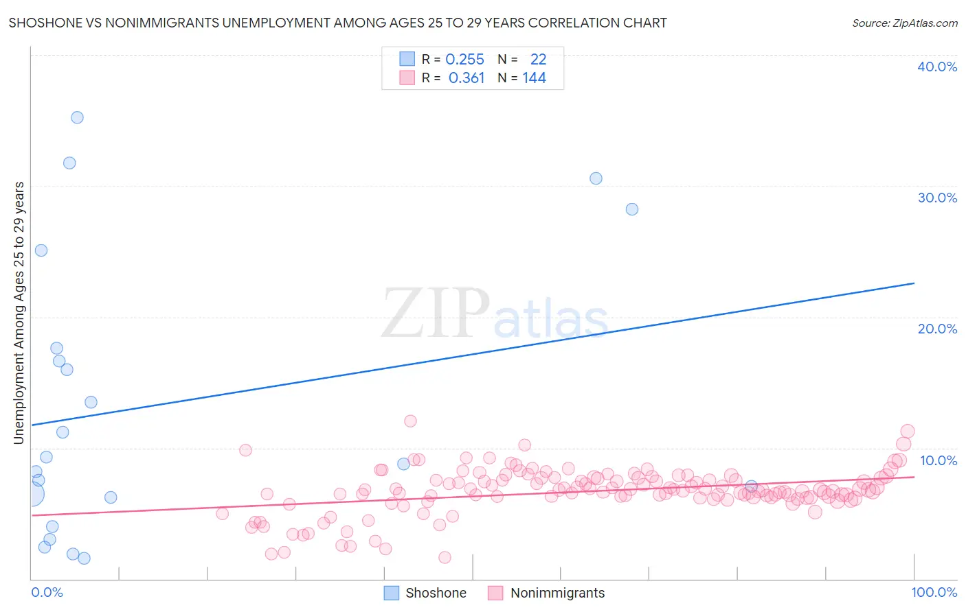 Shoshone vs Nonimmigrants Unemployment Among Ages 25 to 29 years