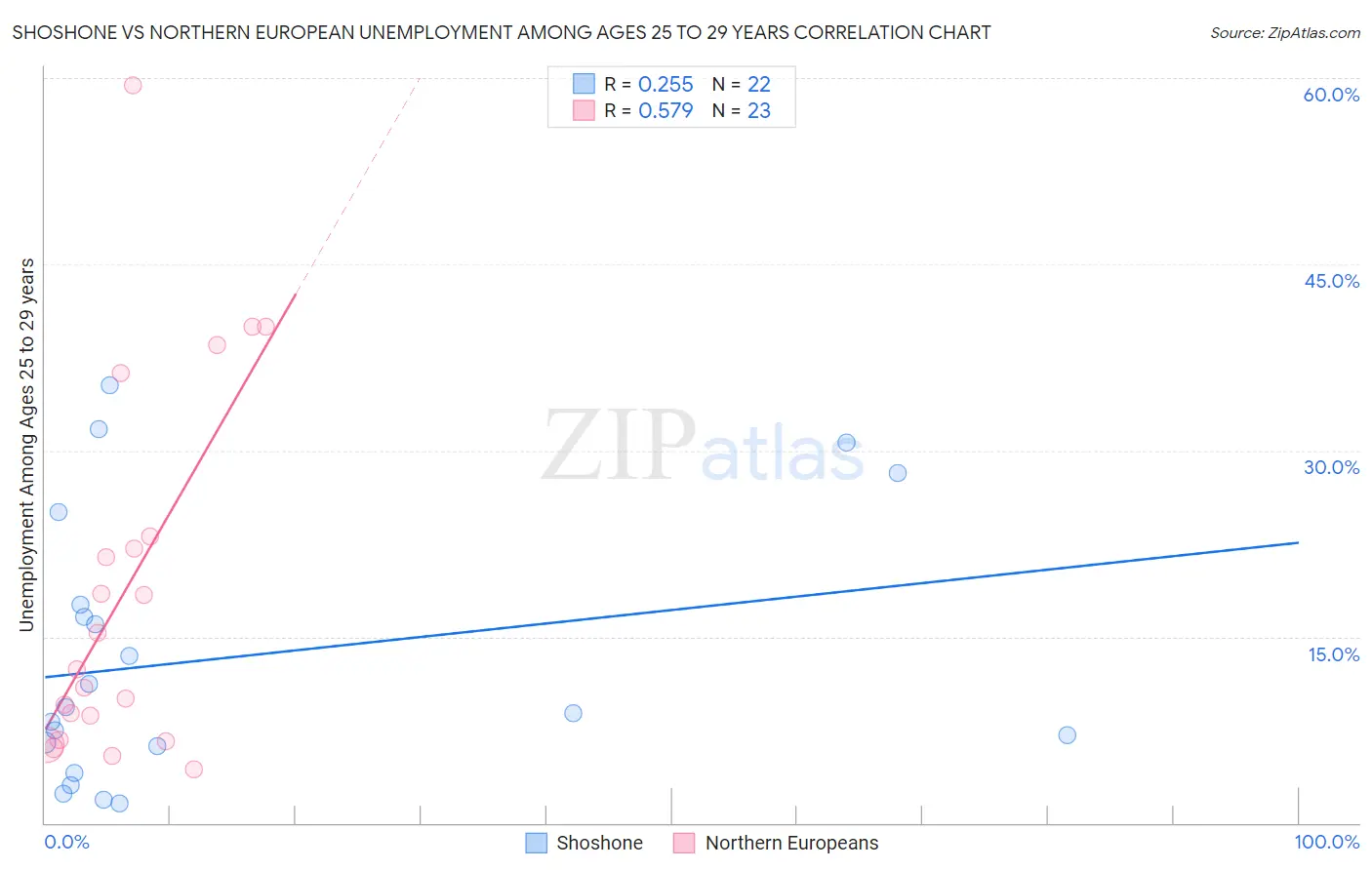 Shoshone vs Northern European Unemployment Among Ages 25 to 29 years