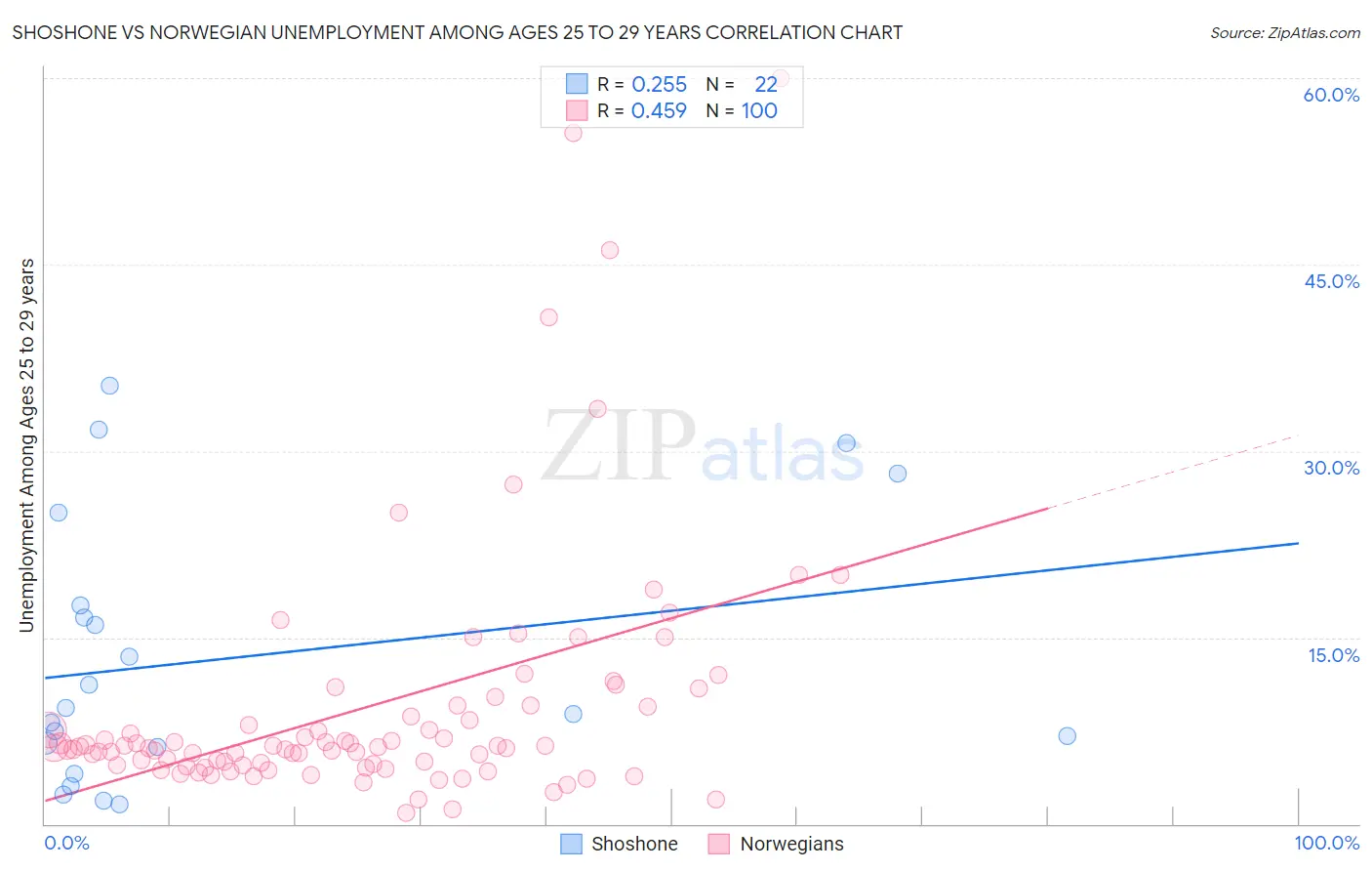 Shoshone vs Norwegian Unemployment Among Ages 25 to 29 years