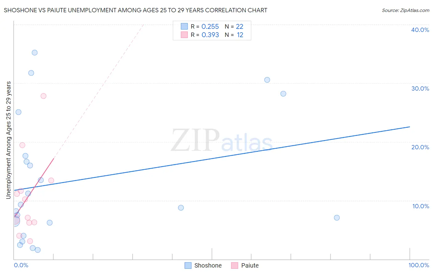 Shoshone vs Paiute Unemployment Among Ages 25 to 29 years