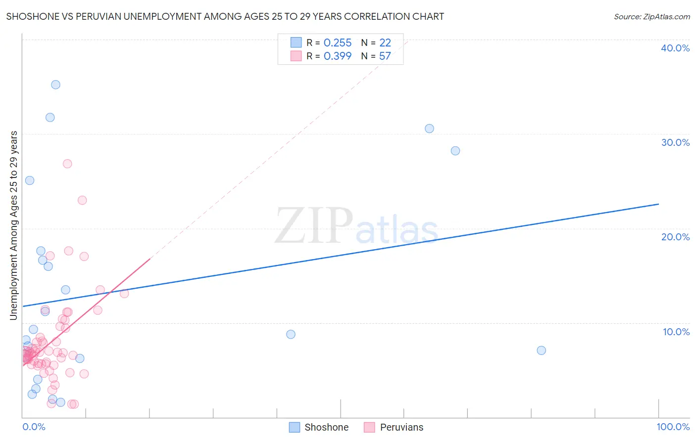 Shoshone vs Peruvian Unemployment Among Ages 25 to 29 years